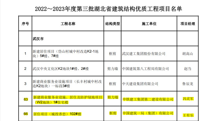 喜報丨大橋集團(tuán)武漢印、光谷香戀項目榮獲湖北省“建筑結(jié)構(gòu)優(yōu)質(zhì)工程”獎38.jpg